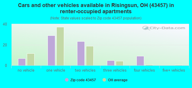 Cars and other vehicles available in Risingsun, OH (43457) in renter-occupied apartments