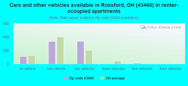 Cars and other vehicles available in Rossford, OH (43460) in renter-occupied apartments