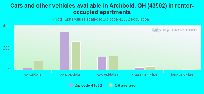 Cars and other vehicles available in Archbold, OH (43502) in renter-occupied apartments