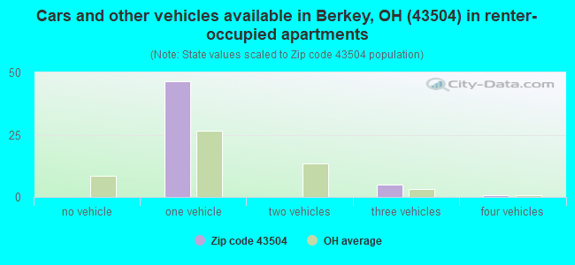 Cars and other vehicles available in Berkey, OH (43504) in renter-occupied apartments