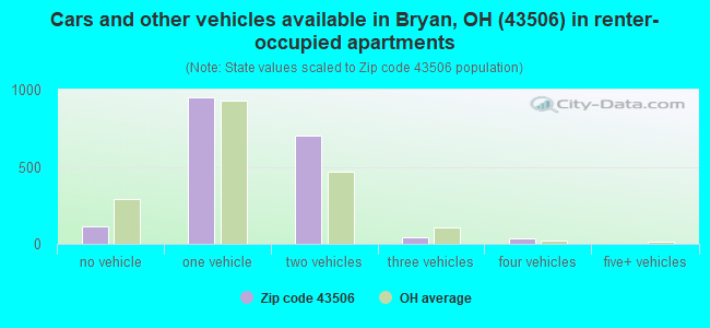 Cars and other vehicles available in Bryan, OH (43506) in renter-occupied apartments