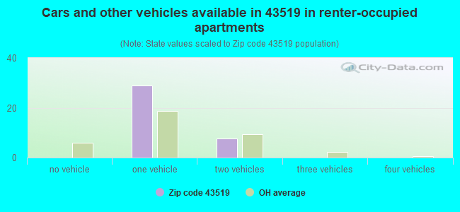 Cars and other vehicles available in 43519 in renter-occupied apartments