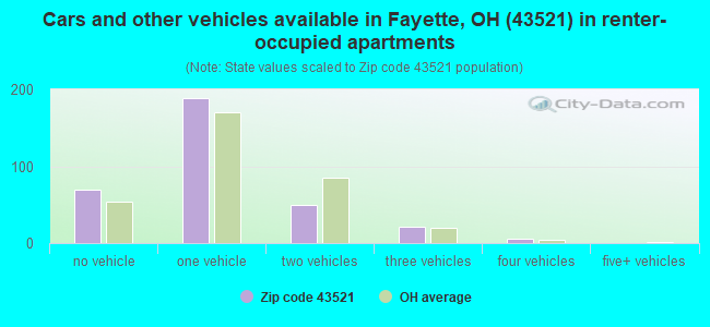 Cars and other vehicles available in Fayette, OH (43521) in renter-occupied apartments