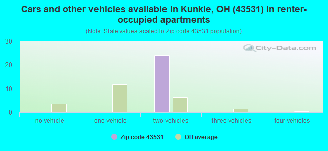 Cars and other vehicles available in Kunkle, OH (43531) in renter-occupied apartments
