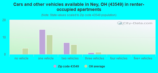 Cars and other vehicles available in Ney, OH (43549) in renter-occupied apartments
