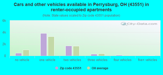 Cars and other vehicles available in Perrysburg, OH (43551) in renter-occupied apartments