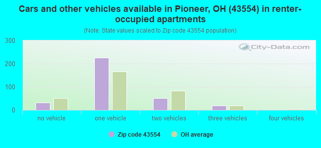 Cars and other vehicles available in Pioneer, OH (43554) in renter-occupied apartments