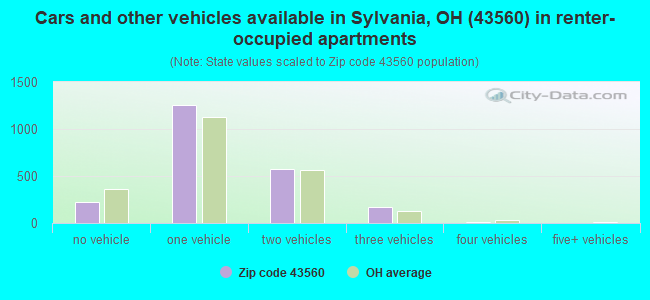 Cars and other vehicles available in Sylvania, OH (43560) in renter-occupied apartments