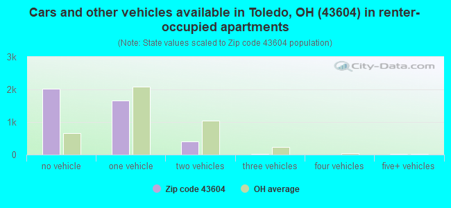 Cars and other vehicles available in Toledo, OH (43604) in renter-occupied apartments