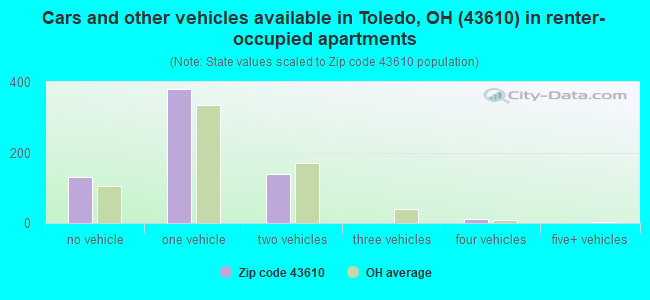 Cars and other vehicles available in Toledo, OH (43610) in renter-occupied apartments