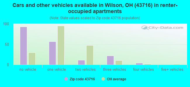 Cars and other vehicles available in Wilson, OH (43716) in renter-occupied apartments
