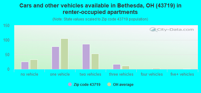 Cars and other vehicles available in Bethesda, OH (43719) in renter-occupied apartments