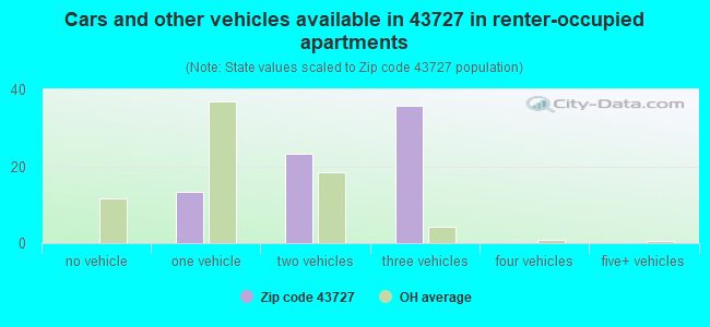 Cars and other vehicles available in 43727 in renter-occupied apartments