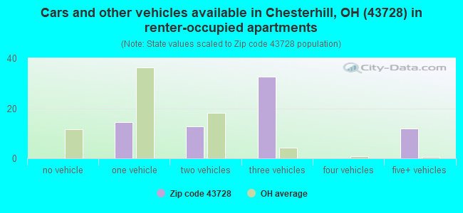 Cars and other vehicles available in Chesterhill, OH (43728) in renter-occupied apartments
