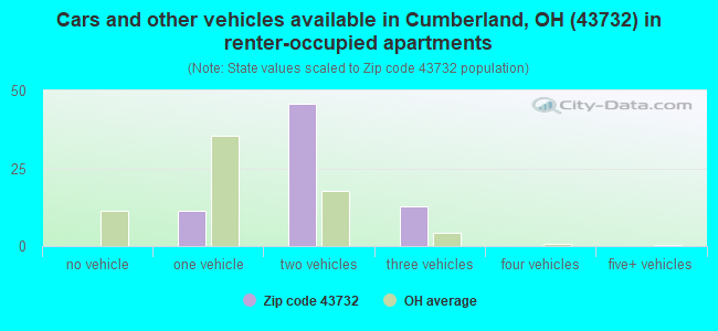 Cars and other vehicles available in Cumberland, OH (43732) in renter-occupied apartments