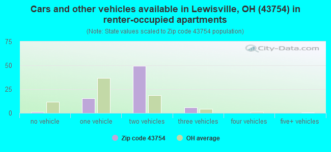 Cars and other vehicles available in Lewisville, OH (43754) in renter-occupied apartments