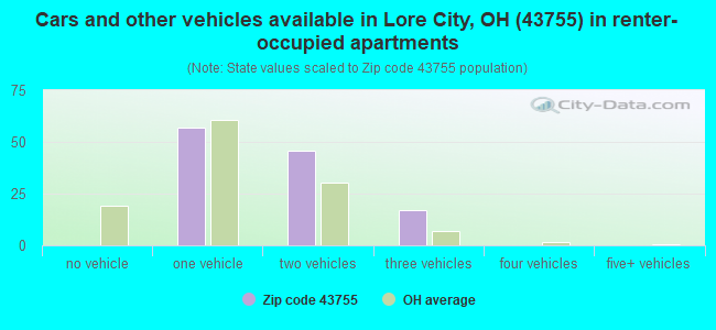 Cars and other vehicles available in Lore City, OH (43755) in renter-occupied apartments