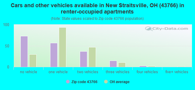Cars and other vehicles available in New Straitsville, OH (43766) in renter-occupied apartments