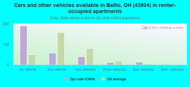 Cars and other vehicles available in Baltic, OH (43804) in renter-occupied apartments