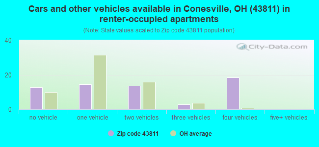 Cars and other vehicles available in Conesville, OH (43811) in renter-occupied apartments
