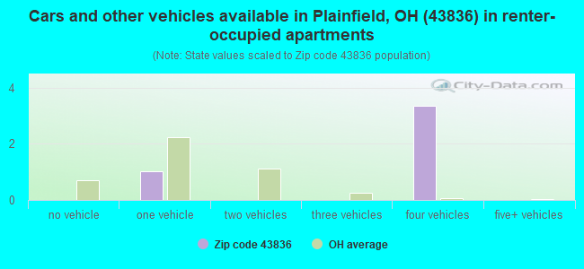 Cars and other vehicles available in Plainfield, OH (43836) in renter-occupied apartments
