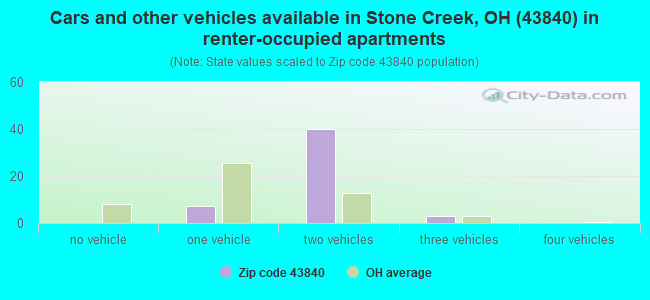 Cars and other vehicles available in Stone Creek, OH (43840) in renter-occupied apartments