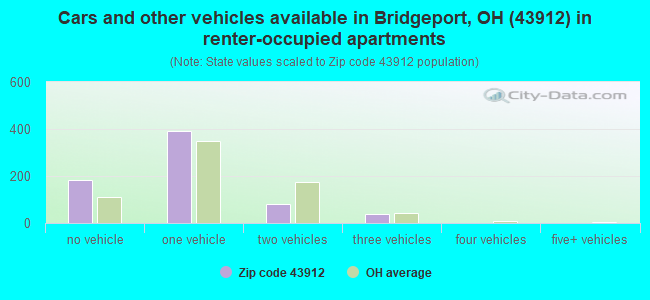 Cars and other vehicles available in Bridgeport, OH (43912) in renter-occupied apartments