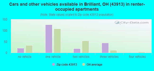 Cars and other vehicles available in Brilliant, OH (43913) in renter-occupied apartments