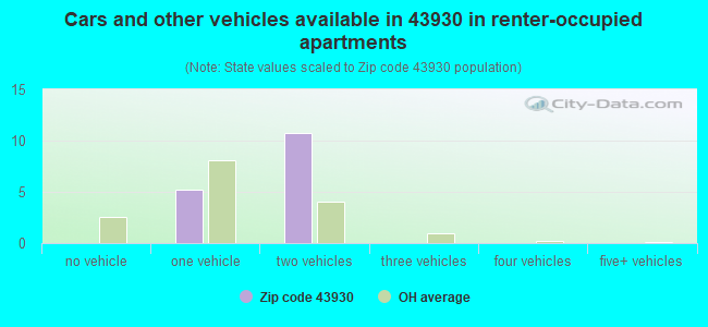 Cars and other vehicles available in 43930 in renter-occupied apartments
