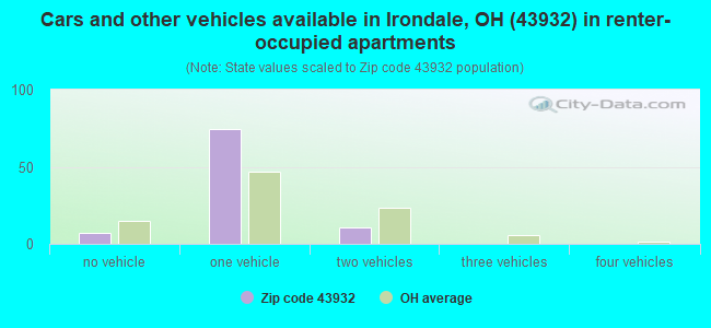 Cars and other vehicles available in Irondale, OH (43932) in renter-occupied apartments