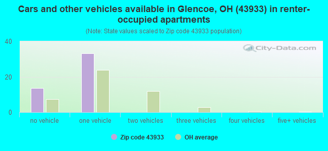 Cars and other vehicles available in Glencoe, OH (43933) in renter-occupied apartments