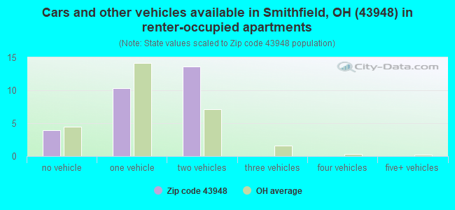 Cars and other vehicles available in Smithfield, OH (43948) in renter-occupied apartments