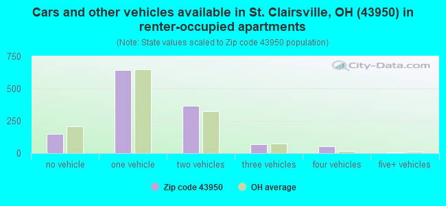 Cars and other vehicles available in St. Clairsville, OH (43950) in renter-occupied apartments
