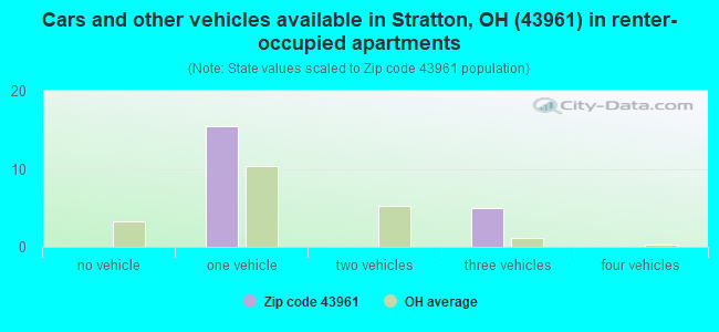 Cars and other vehicles available in Stratton, OH (43961) in renter-occupied apartments