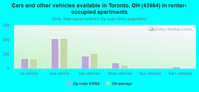 Cars and other vehicles available in Toronto, OH (43964) in renter-occupied apartments