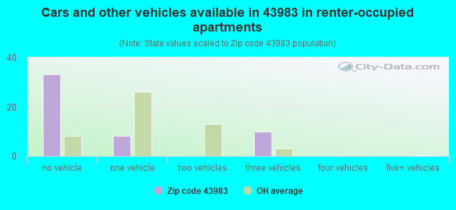 Cars and other vehicles available in 43983 in renter-occupied apartments