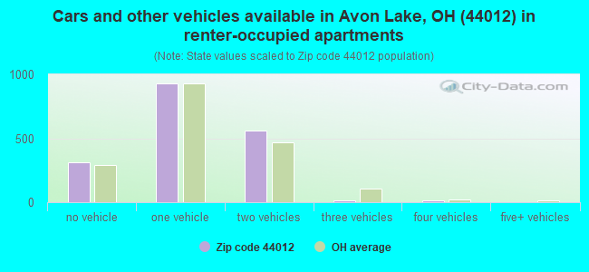 Cars and other vehicles available in Avon Lake, OH (44012) in renter-occupied apartments