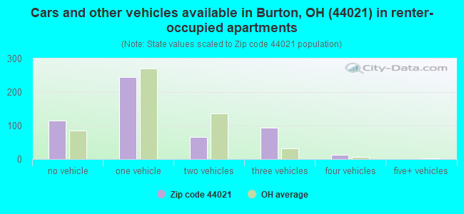 Cars and other vehicles available in Burton, OH (44021) in renter-occupied apartments