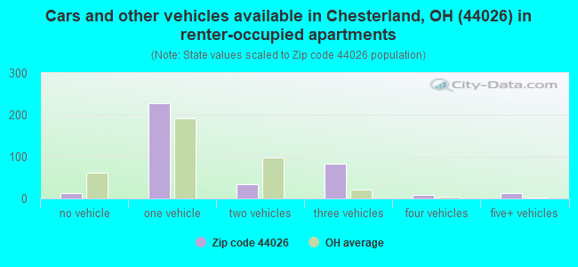Cars and other vehicles available in Chesterland, OH (44026) in renter-occupied apartments