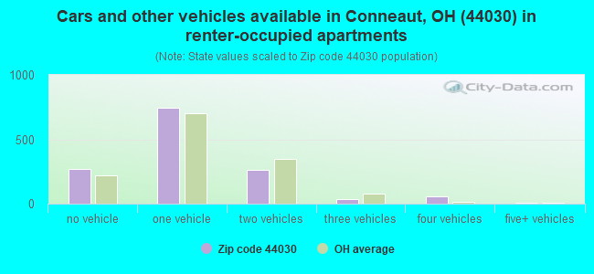 Cars and other vehicles available in Conneaut, OH (44030) in renter-occupied apartments