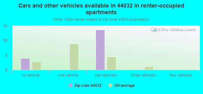 Cars and other vehicles available in 44032 in renter-occupied apartments
