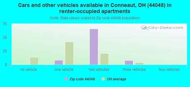 Cars and other vehicles available in Conneaut, OH (44048) in renter-occupied apartments