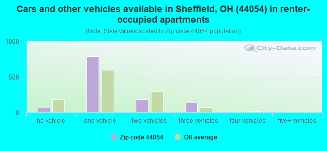 Cars and other vehicles available in Sheffield, OH (44054) in renter-occupied apartments