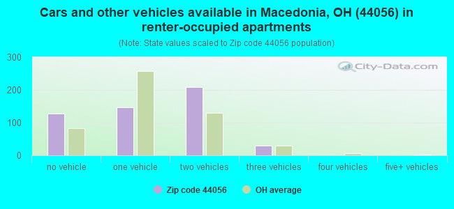 Cars and other vehicles available in Macedonia, OH (44056) in renter-occupied apartments