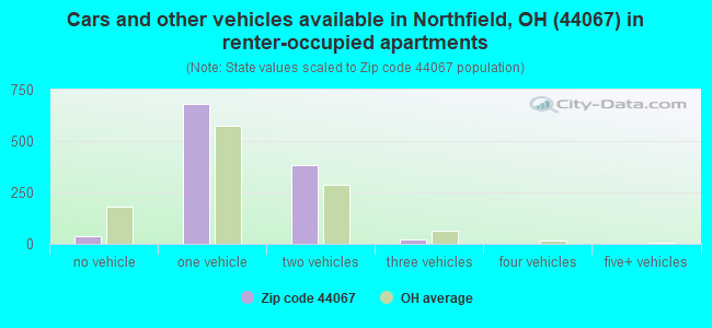 Cars and other vehicles available in Northfield, OH (44067) in renter-occupied apartments