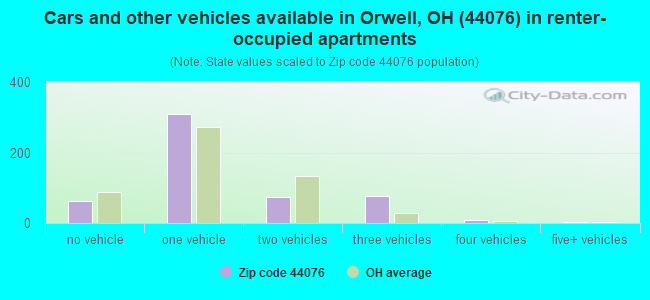 Cars and other vehicles available in Orwell, OH (44076) in renter-occupied apartments