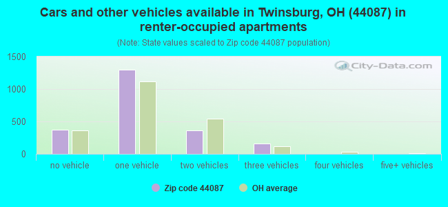 Cars and other vehicles available in Twinsburg, OH (44087) in renter-occupied apartments