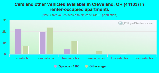 Cars and other vehicles available in Cleveland, OH (44103) in renter-occupied apartments