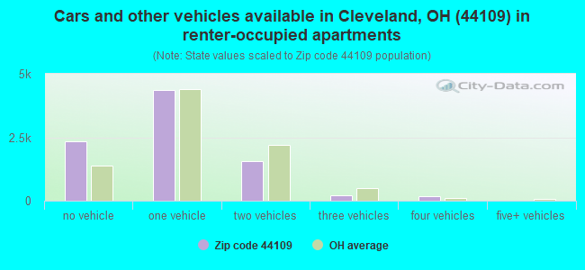 Cars and other vehicles available in Cleveland, OH (44109) in renter-occupied apartments