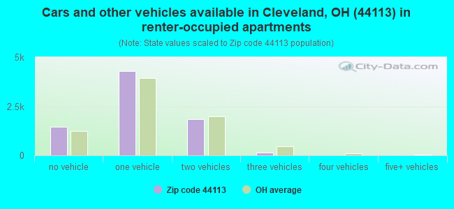 Cars and other vehicles available in Cleveland, OH (44113) in renter-occupied apartments
